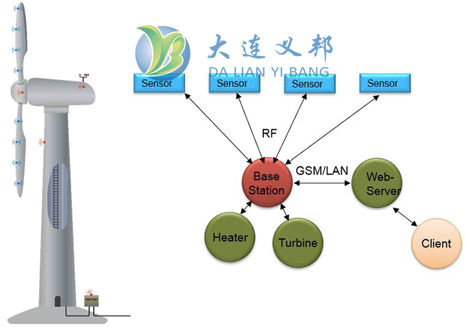 大連義邦引進奧地利智能風機防冰傳感系統(tǒng)